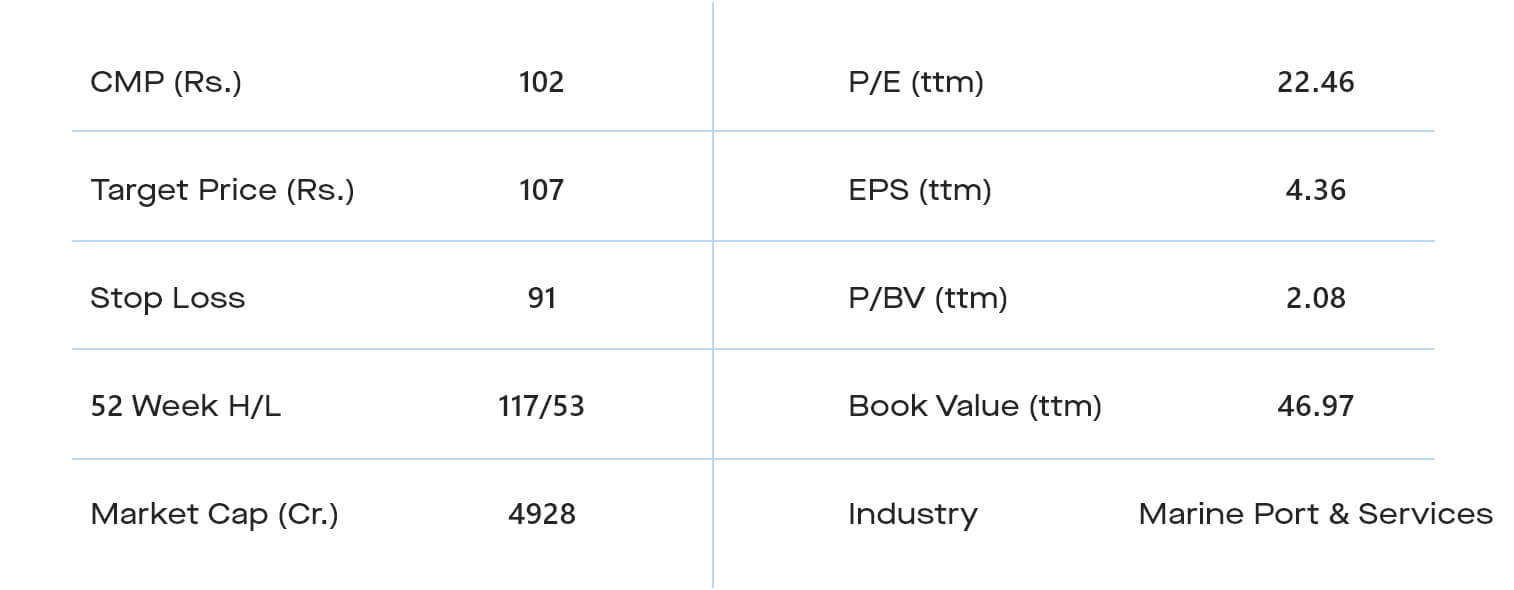 Gujarat Pipavav Port LTD Ã¢ÂÂ Technofunda