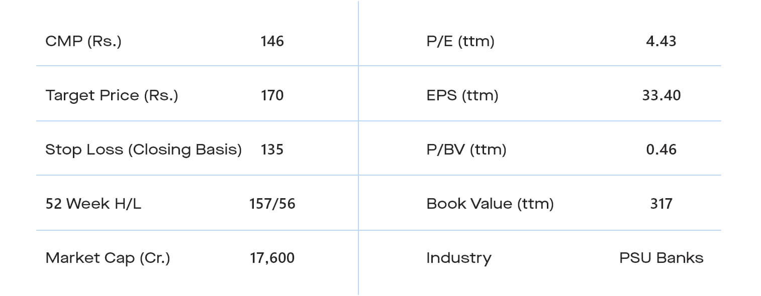 Indian Bank Ã¢ÂÂ Technofunda