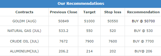 Commodity Morning Trading Guide