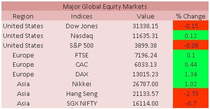 Daily Market Update- Equity 11 July 2022