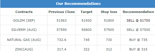 Commodity Morning Trading Guide