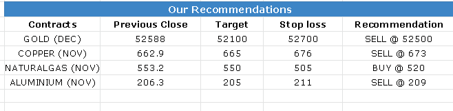 22 Nov 2022 Research Reports Evening Recommendations