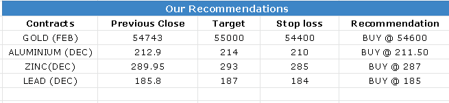 14 Dec 2022 Research Reports Evening Recommendations