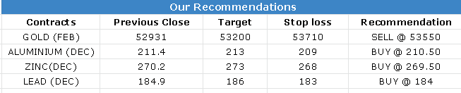 1 Dec 2022 Research Reports Evening Recommendations
