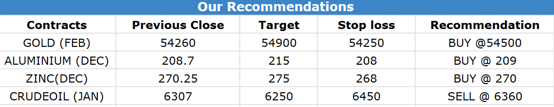 20 Dec 2022 Research Reports Evening Recommendations