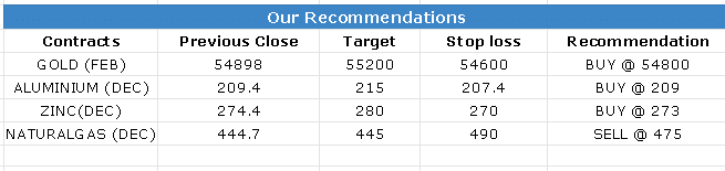 21 Dec 2022 Research Reports Evening Recommendations