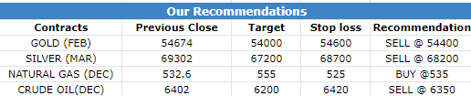 15 Dec 2022 Research Reports Morning Recommendations