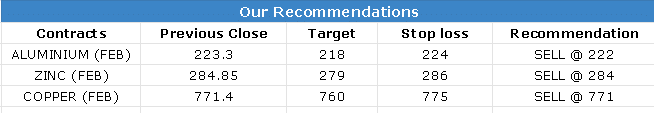 6 Feb 2023 Research Reports Evening Recommendations