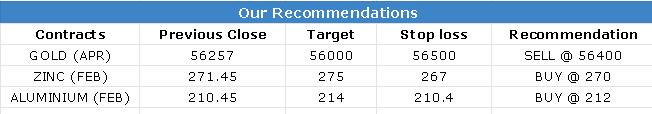 20 Feb 2023 Research Reports Evening Recommendations