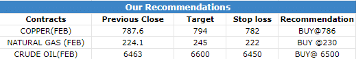 1 Feb 2023 Research Reports Morning Recommendations
