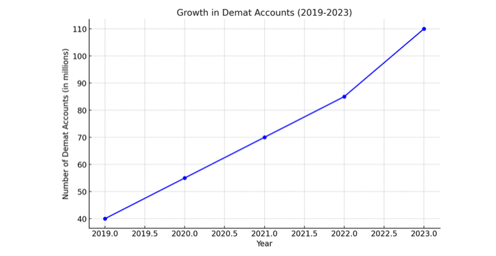 Growth in Demat Accounts (2019-2023)