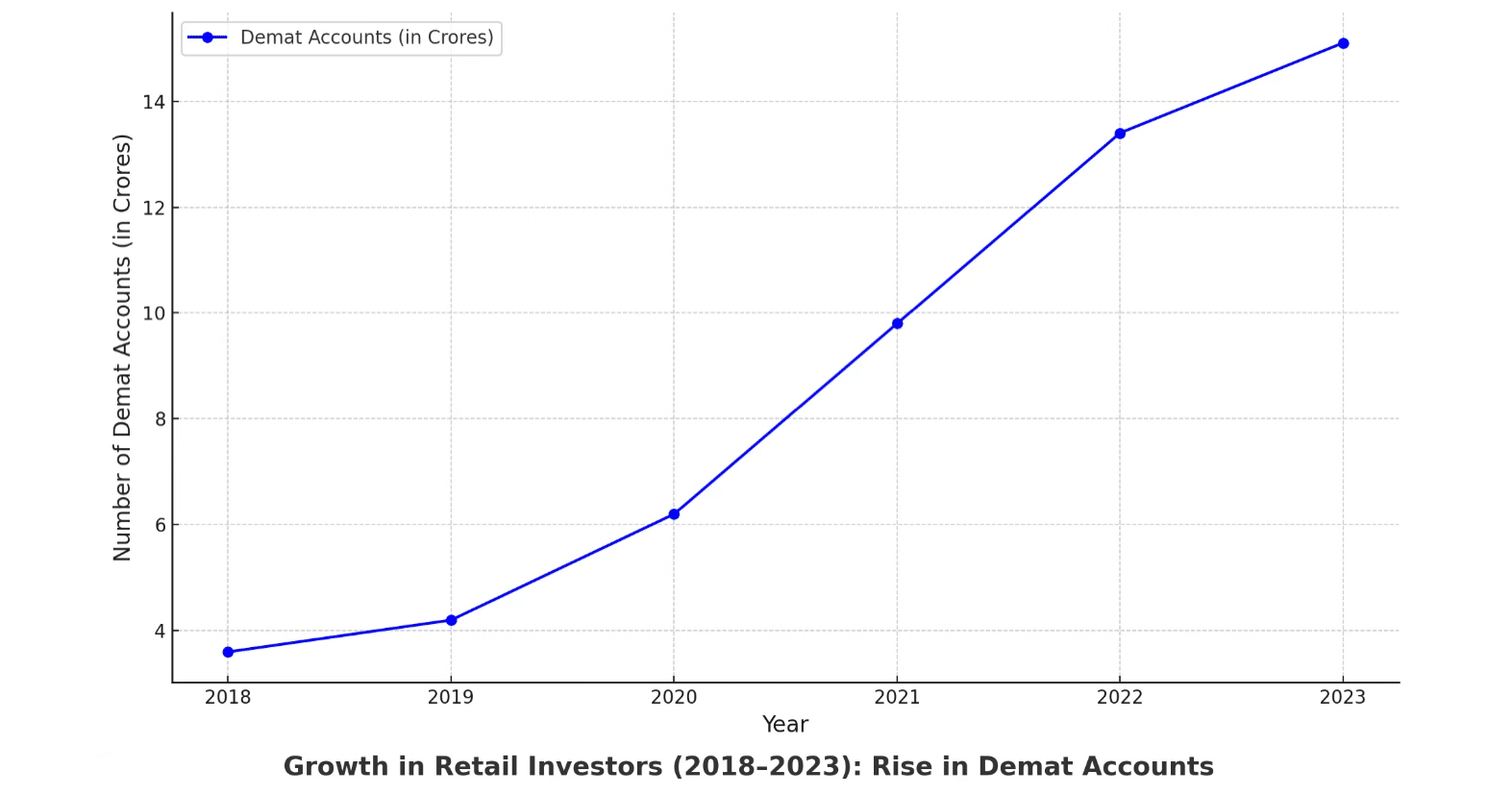 Growth In Retail Investors