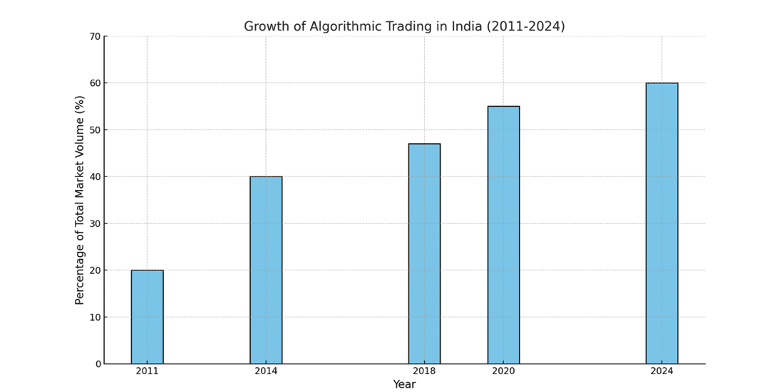growth-of-algo-trading-in-india